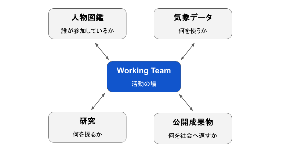 Working Teamを中心に、人物図鑑、気象データ、研究、公開成果物が相互につながる関係図